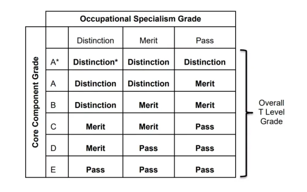 T- Level grades in comparison to other level grading systems